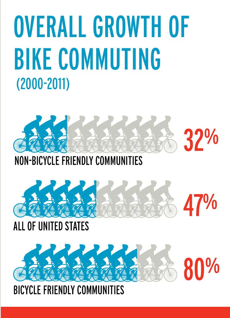 bike commuting growth