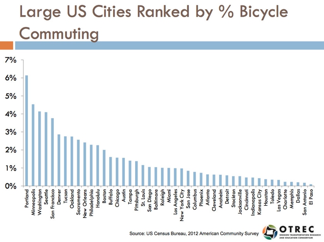 us-cities-bicycle-commuting-chart