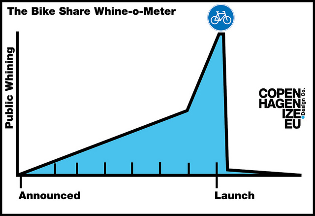 bike sharing whining graph