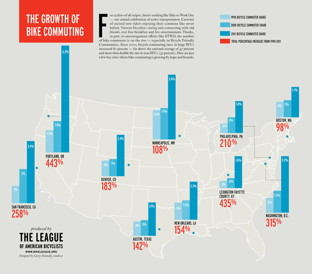 growth of bicycle commuting top cities