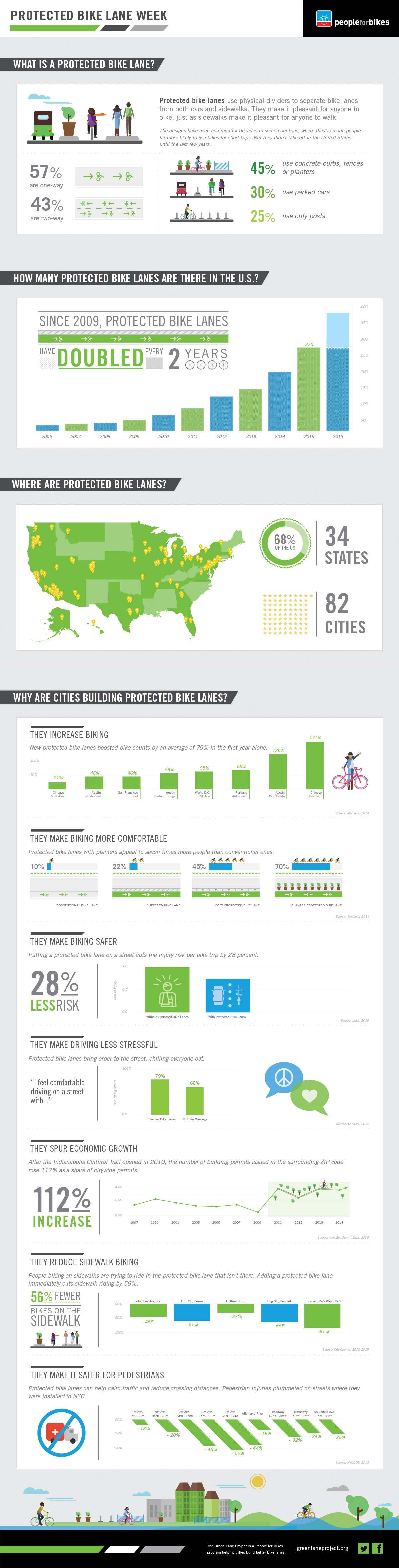 bike lanes infographic